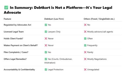 Debtkart Announces Grand Opening of Gurugram Office, for Financially Distressed Borrowers