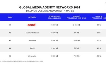 OMD TOPS GLOBAL MEDIA AGENCY RANKING