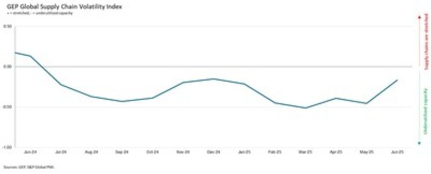TARIFF PAUSE SPURS GLOBAL MANUFACTURING ACTIVITY IN JUNE, WITH GLOBAL SUPPLY CHAINS NOW OPERATING CLOSE TO FULL CAPACITY: GEP GLOBAL SUPPLY CHAIN VOLATILITY INDEX