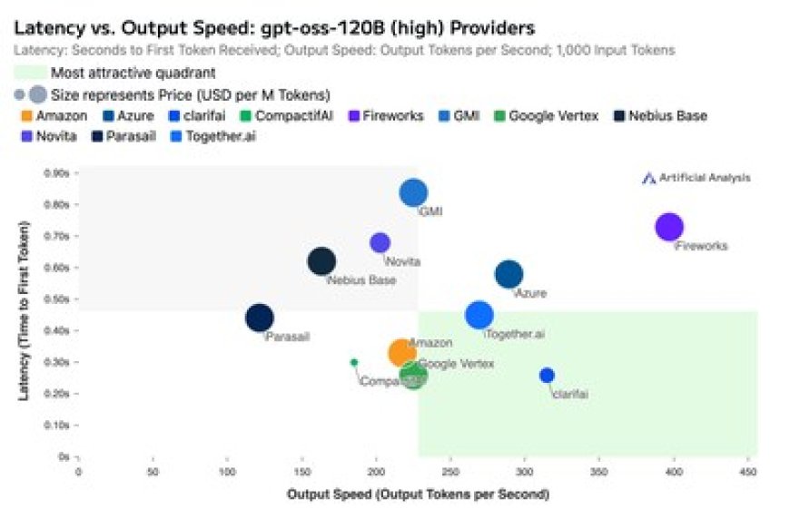 Artificial Analysis Ranks Clarifai's gpt-oss-120b Model at Top for Performance and Cost-Efficiency