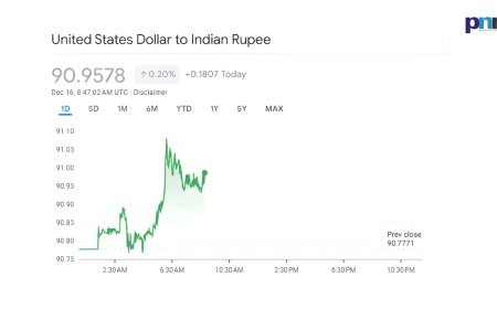 Indian Rupee Depreciation Hits 91: Stark Warning for Equities