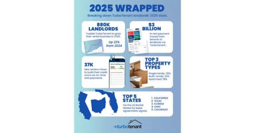TurboTenant Wraps 2025 with Nearly 900,000 Landlords and $3B in Rent Processed